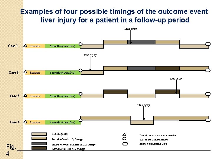 Examples of four possible timings of the outcome event liver injury for a patient