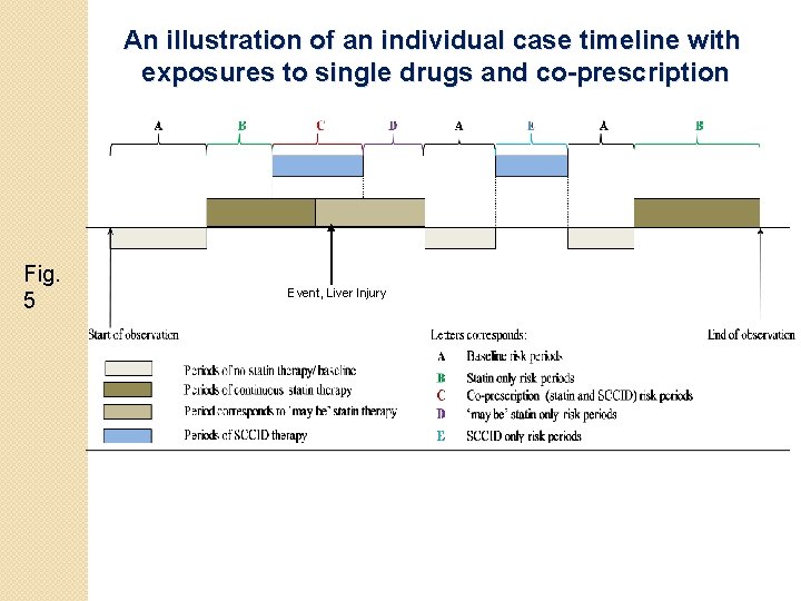 An illustration of an individual case timeline with exposures to single drugs and co-prescription