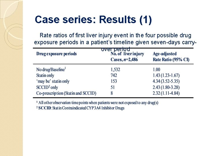 Case series: Results (1) Rate ratios of first liver injury event in the four