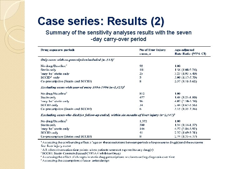 Case series: Results (2) Summary of the sensitivity analyses results with the seven -day