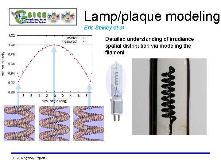 Lamp/plaque modeling Eric Shirley et al Detailed understanding of irradiance spatial distribution via modeling