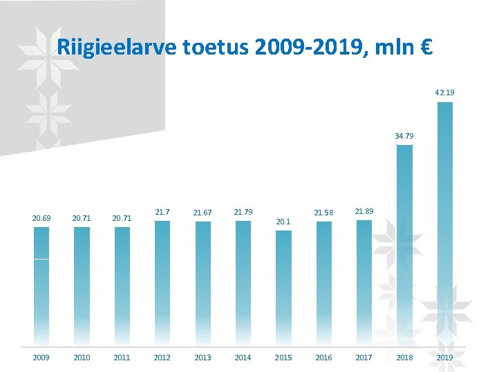 Riigieelarve toetus 2009 -2019, mln € 42. 19 34. 79 20. 69 20. 71