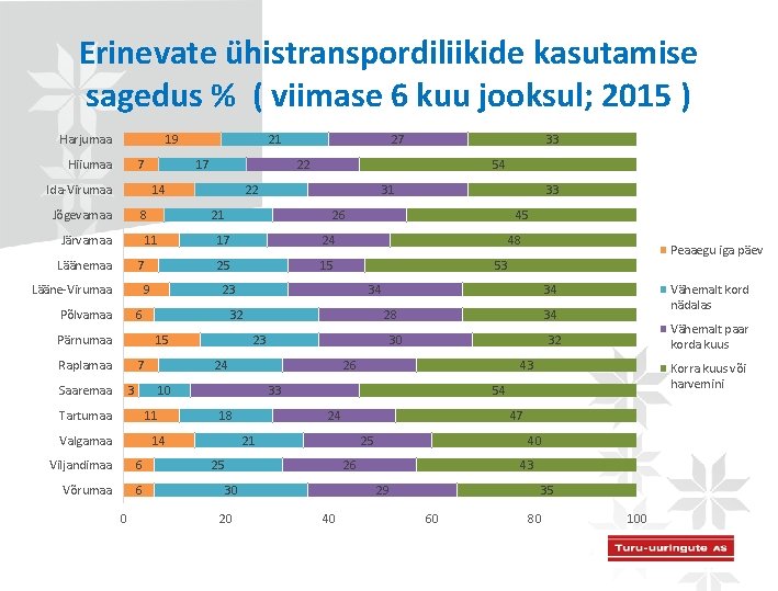 Erinevate ühistranspordiliikide kasutamise sagedus % ( viimase 6 kuu jooksul; 2015 ) Harjumaa 19