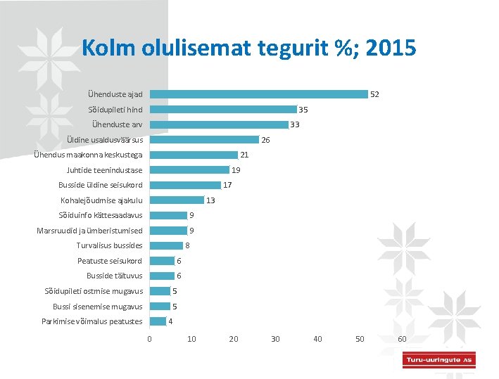 Kolm olulisemat tegurit %; 2015 Ühenduste ajad 52 Sõidupileti hind 35 33 Ühenduste arv