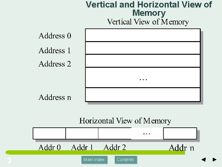 Vertical and Horizontal View of Memory 3 Main Index Contents Vertical and Horizontal View of Memory 3 Main Index Contents
