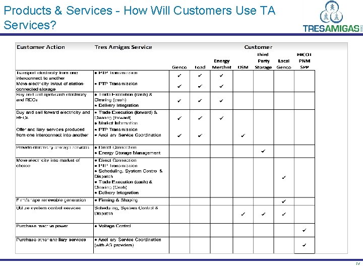 Products & Services - How Will Customers Use TA Services? 14 