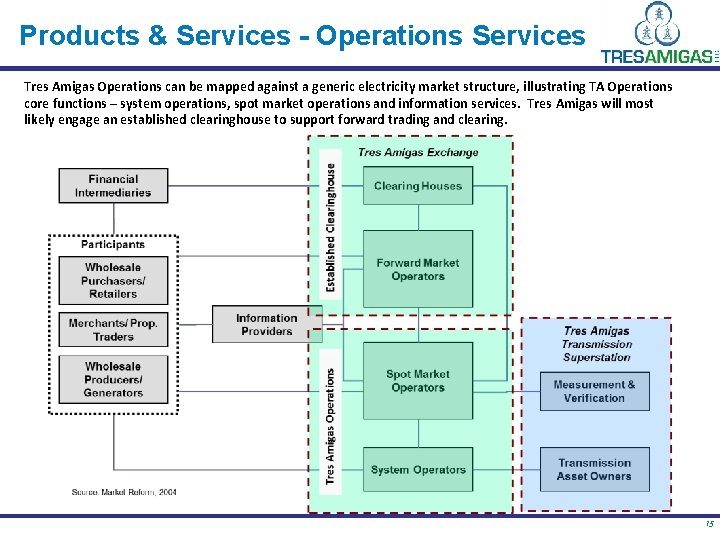Products & Services - Operations Services Tres Amigas Operations can be mapped against a