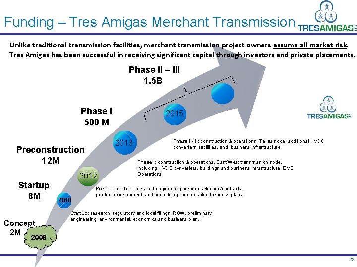 Funding – Tres Amigas Merchant Transmission Unlike traditional transmission facilities, merchant transmission project owners