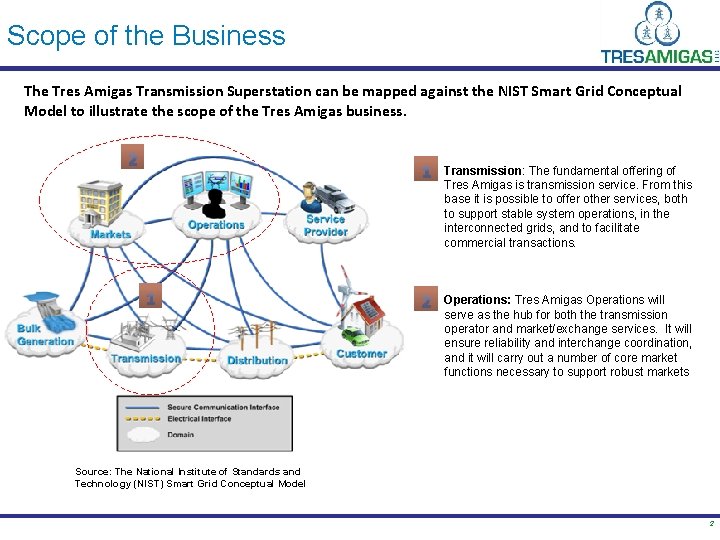 Scope of the Business The Tres Amigas Transmission Superstation can be mapped against the