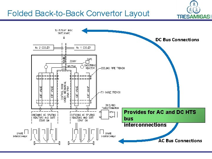 Folded Back-to-Back Convertor Layout DC Bus Connections Provides for AC and DC HTS bus