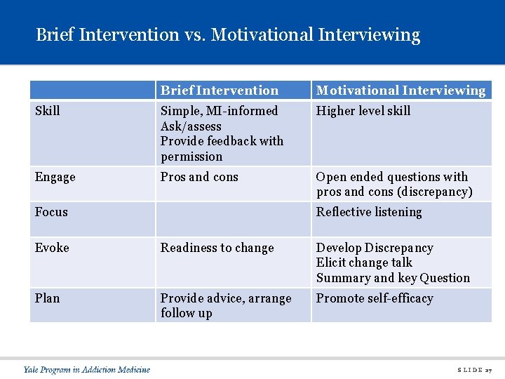Brief Intervention vs. Motivational Interviewing Brief Intervention Motivational Interviewing Skill Simple, MI-informed Ask/assess Provide