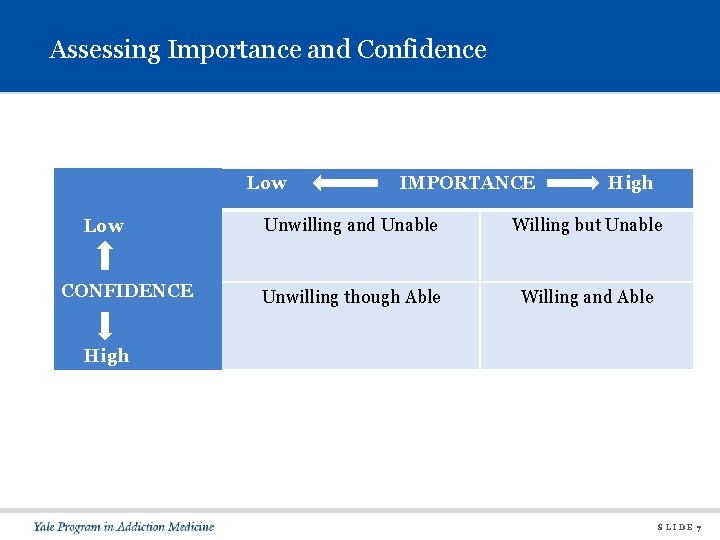 Assessing Importance and Confidence Low CONFIDENCE IMPORTANCE High Unwilling and Unable Willing but Unable