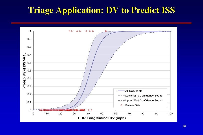 Triage Application: DV to Predict ISS 18 