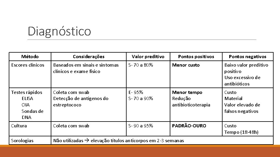 Diagnóstico Método Considerações Valor preditivo Pontos positivos Pontos negativos Escores clínicos Baseados em sinais