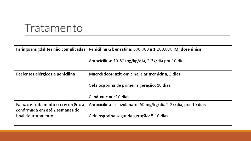 Tratamento Faringoamigdalites não complicadas Penicilina G benzatina: 600. 000 a 1. 200. 000 IM,