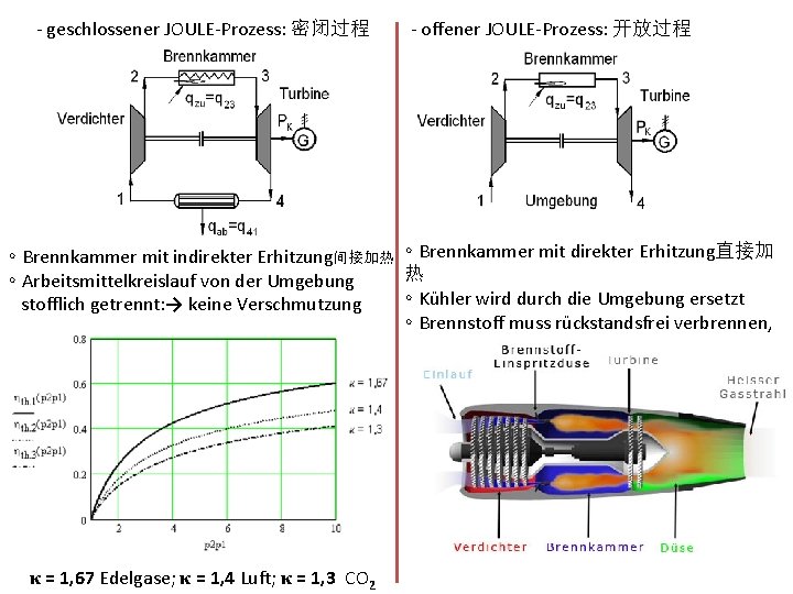 - geschlossener JOULE-Prozess: 密闭过程 - offener JOULE-Prozess: 开放过程 ∘ Brennkammer mit indirekter Erhitzung间接加热 ∘