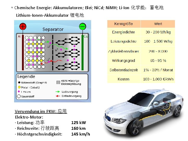 ∘ Chemische Energie: Akkumulatoren; Blei; Ni. Cd; Ni. MH; Li-Ion 化学能：蓄电池 Lithium-Ionen-Akkumulator 锂电池 Verwendung