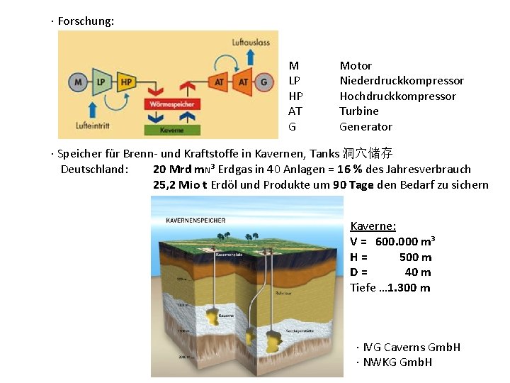 ∙ Forschung: M LP HP AT G Motor Niederdruckkompressor Hochdruckkompressor Turbine Generator ∙ Speicher