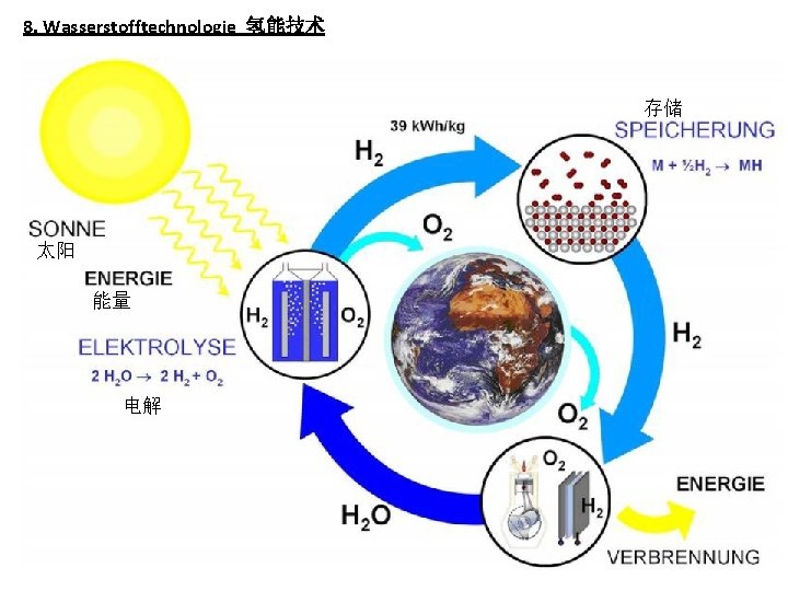 8. Wasserstofftechnologie 氢能技术 存储 太阳 能量 电解 