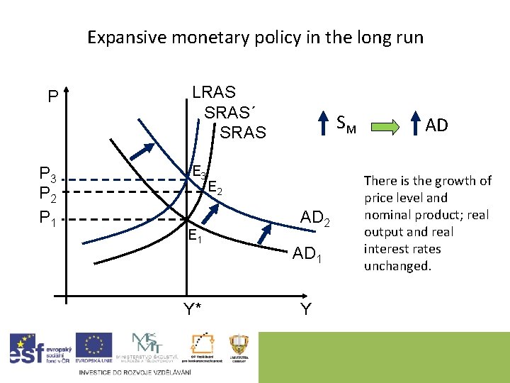 Expansive monetary policy in the long run P P 3 P 2 P 1