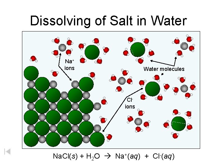 Dissolving of Salt in Water Na+ ions Water molecules Clions Na. Cl(s) + H