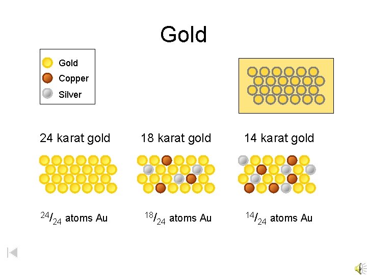 Gold Copper Silver 24 karat gold 24/ 24 atoms Au 18 karat gold 18/