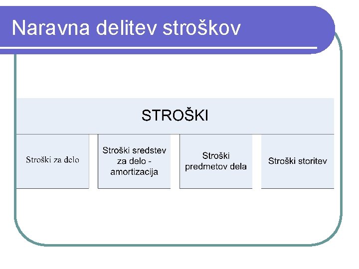 Naravna delitev stroškov Naravna delitev stroškov