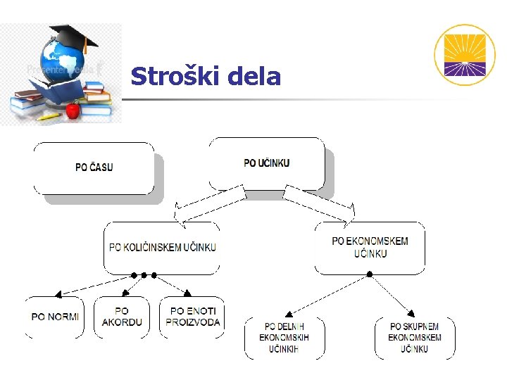 Stroški dela Stroški dela