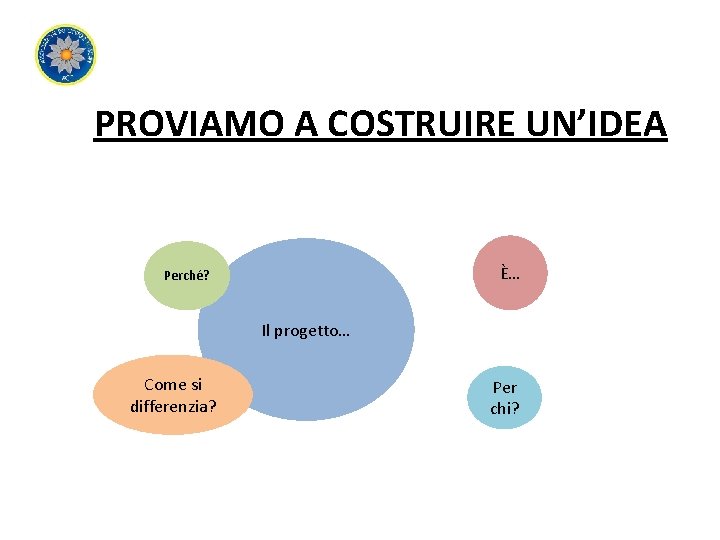 PROVIAMO A COSTRUIRE UN’IDEA È… Perché? Il progetto… Come si differenzia? Per chi? 