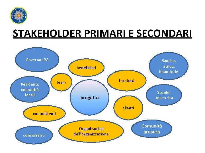 STAKEHOLDER PRIMARI E SECONDARI Governo; PA Banche, istituz. finanziarie beneficiari Residenti, comunità locali fornitori