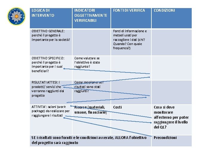 LOGICA DI INTERVENTO INDICATORI OGGETTIVAMENTE VERIFICABILI OBIETTIVO GENERALE: perché il progetto è importante per