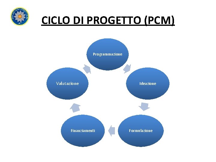 CICLO DI PROGETTO (PCM) Programmazione Valutazione Finanziamenti Ideazione Formulazione 