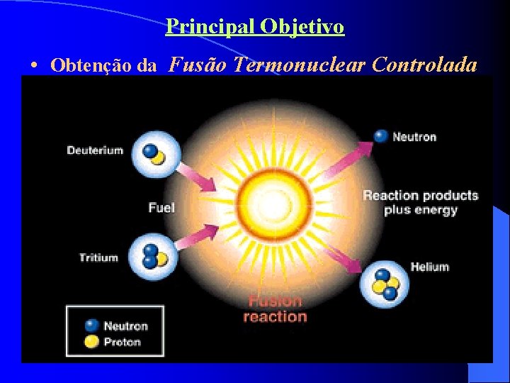 Principal Objetivo • Obtenção da Fusão Termonuclear Controlada 
