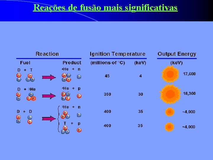 Reações de fusão mais significativas 
