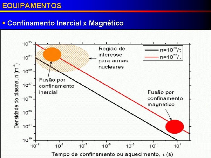 EQUIPAMENTOS § Confinamento Inercial x Magnético 