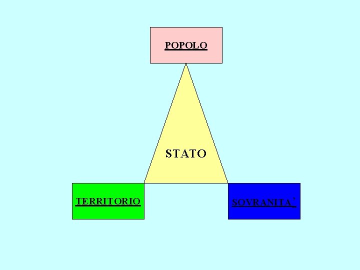 POPOLO STATO TERRITORIO SOVRANITA’ 