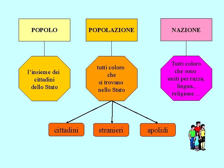 POPOLO POPOLAZIONE NAZIONE l’insieme dei cittadini dello Stato tutti coloro che si trovano nello