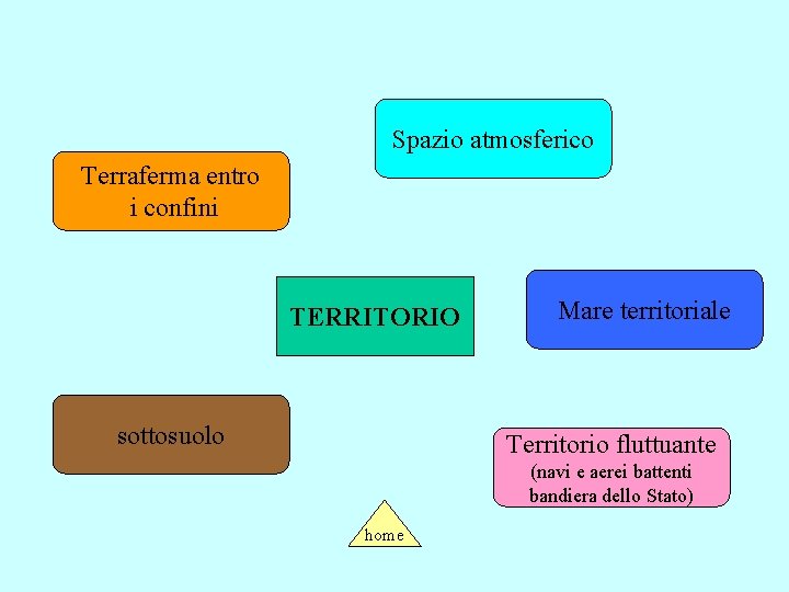 Spazio atmosferico Terraferma entro i confini TERRITORIO sottosuolo Mare territoriale Territorio fluttuante (navi e