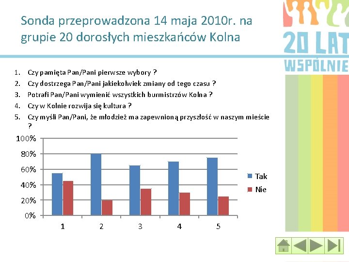 Sonda przeprowadzona 14 maja 2010 r. na grupie 20 dorosłych mieszkańców Kolna 1. 2.