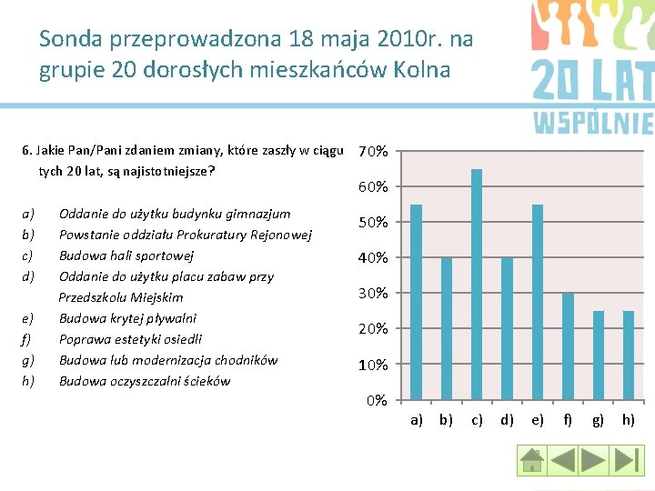 Sonda przeprowadzona 18 maja 2010 r. na grupie 20 dorosłych mieszkańców Kolna 6. Jakie