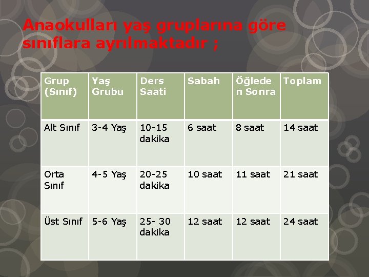 Anaokulları yaş gruplarına göre sınıflara ayrılmaktadır ; Grup (Sınıf) Yaş Grubu Ders Saati Sabah