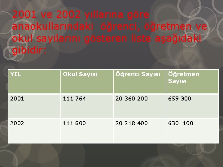 2001 ve 2002 yıllarına göre anaokullarındaki öğrenci, öğretmen ve okul sayılarını gösteren liste aşağıdaki