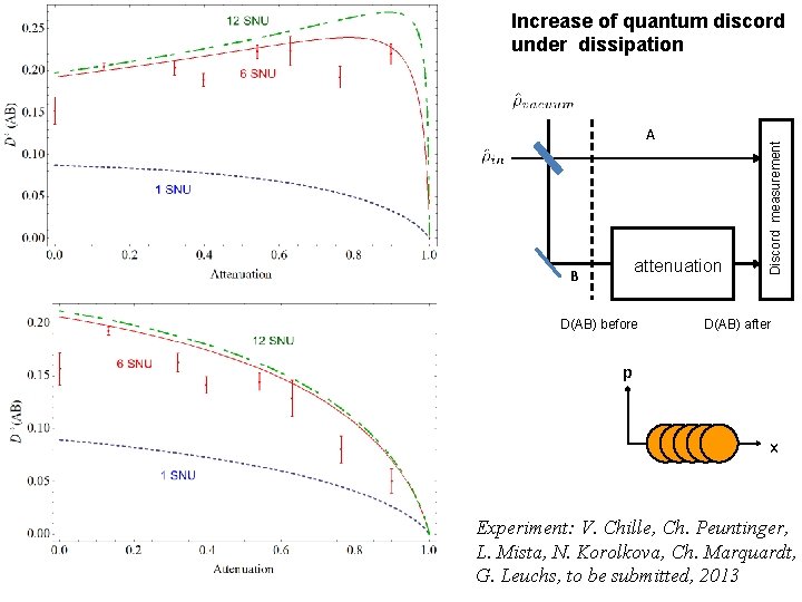 A attenuation B D(AB) before Discord measurement Increase of quantum discord under dissipation D(AB) A attenuation B D(AB) before Discord measurement Increase of quantum discord under dissipation D(AB)