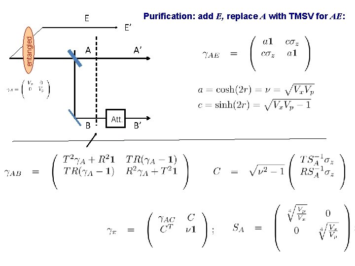 Purification: add E, replace A with TMSV for AE: entangled E E’ A B Purification: add E, replace A with TMSV for AE: entangled E E’ A B