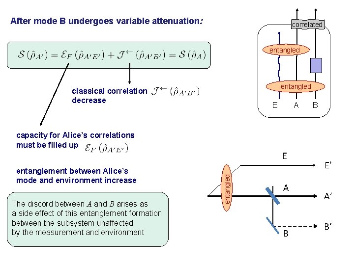 After mode B undergoes variable attenuation: correlated entangled classical correlation decrease E A B After mode B undergoes variable attenuation: correlated entangled classical correlation decrease E A B