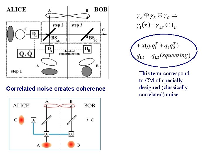Correlated noise creates coherence This term correspond to CM of specially designed (classically correlated) Correlated noise creates coherence This term correspond to CM of specially designed (classically correlated)