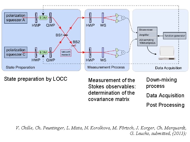 State preparation by LOCC Measurement of the Stokes observables: determination of the covariance matrix State preparation by LOCC Measurement of the Stokes observables: determination of the covariance matrix