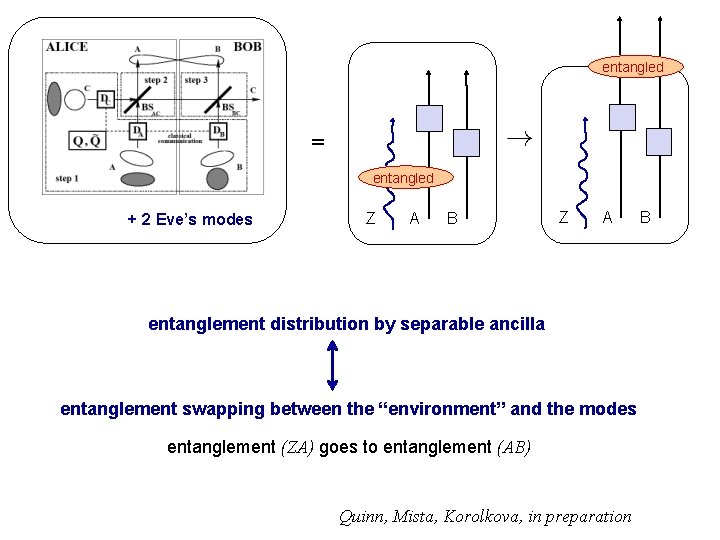 entangled = entangled + 2 Eve’s modes Z A B Z A entanglement distribution entangled = entangled + 2 Eve’s modes Z A B Z A entanglement distribution