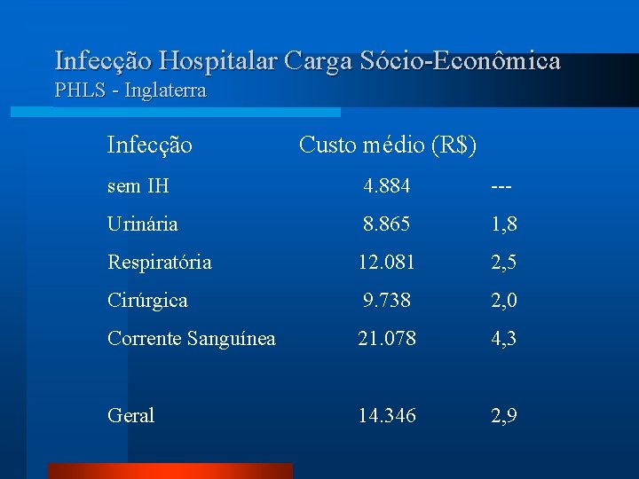 Infecção Hospitalar Carga Sócio-Econômica PHLS - Inglaterra Infecção Custo médio (R$) sem IH 4.