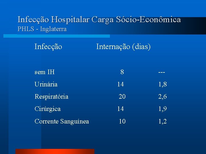 Infecção Hospitalar Carga Sócio-Econômica PHLS - Inglaterra Infecção Internação (dias) sem IH 8 ---